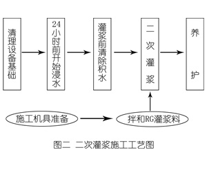 永寿灌浆料施工工艺—文字完整版